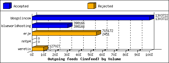 Outgoing feeds (innfeed) by Volume