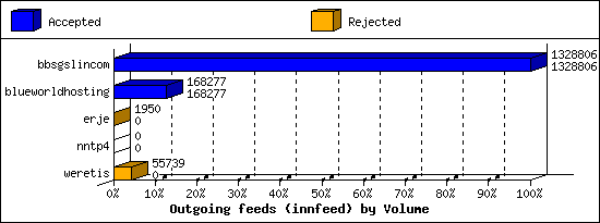 Outgoing feeds (innfeed) by Volume
