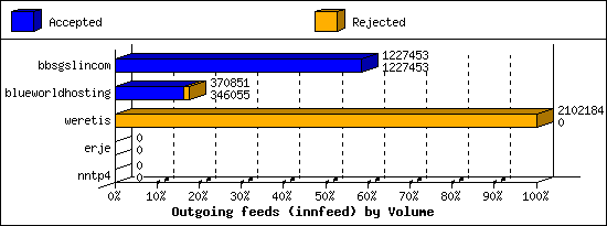 Outgoing feeds (innfeed) by Volume