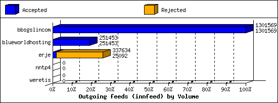 Outgoing feeds (innfeed) by Volume