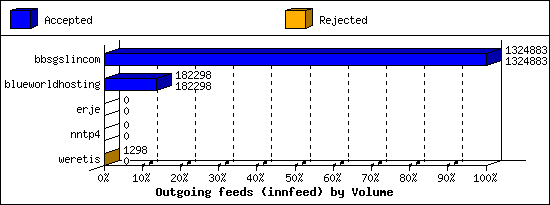 Outgoing feeds (innfeed) by Volume