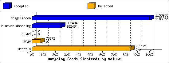Outgoing feeds (innfeed) by Volume