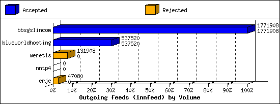 Outgoing feeds (innfeed) by Volume