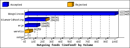 Outgoing feeds (innfeed) by Volume