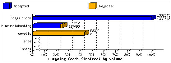 Outgoing feeds (innfeed) by Volume