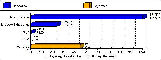 Outgoing feeds (innfeed) by Volume