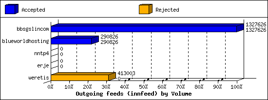 Outgoing feeds (innfeed) by Volume