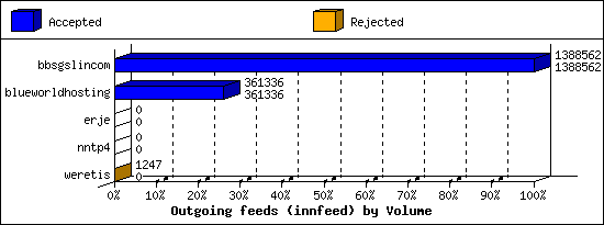 Outgoing feeds (innfeed) by Volume