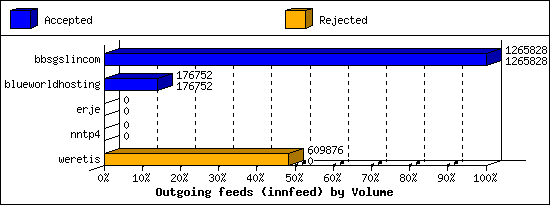 Outgoing feeds (innfeed) by Volume