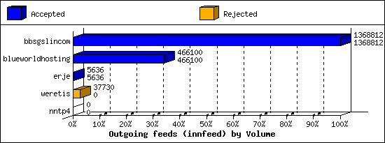 Outgoing feeds (innfeed) by Volume