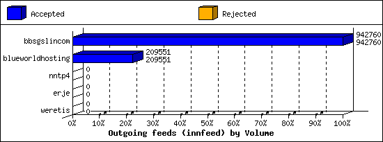 Outgoing feeds (innfeed) by Volume