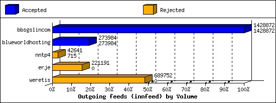 Outgoing feeds (innfeed) by Volume