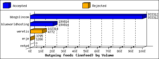 Outgoing feeds (innfeed) by Volume