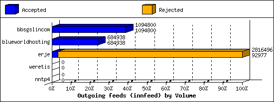 Outgoing feeds (innfeed) by Volume