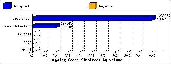 Outgoing feeds (innfeed) by Volume
