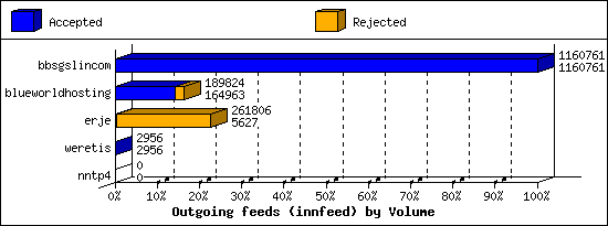 Outgoing feeds (innfeed) by Volume