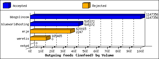 Outgoing feeds (innfeed) by Volume