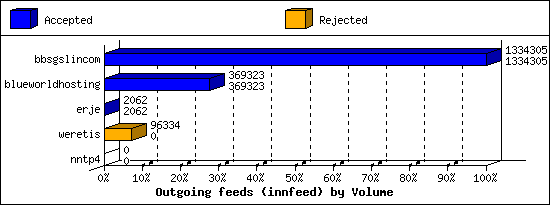 Outgoing feeds (innfeed) by Volume