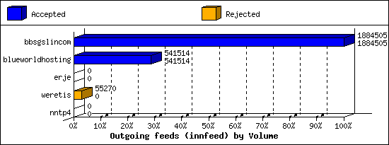 Outgoing feeds (innfeed) by Volume