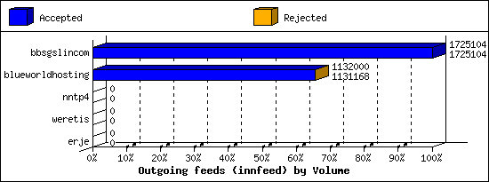 Outgoing feeds (innfeed) by Volume