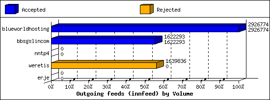 Outgoing feeds (innfeed) by Volume