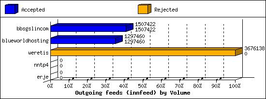 Outgoing feeds (innfeed) by Volume