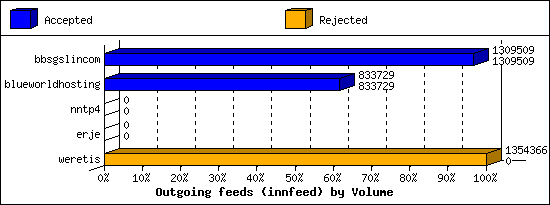Outgoing feeds (innfeed) by Volume