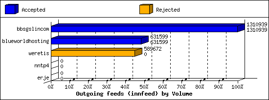 Outgoing feeds (innfeed) by Volume
