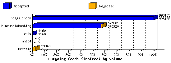 Outgoing feeds (innfeed) by Volume