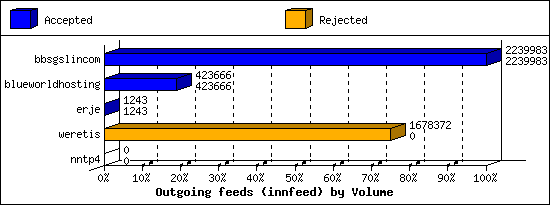 Outgoing feeds (innfeed) by Volume