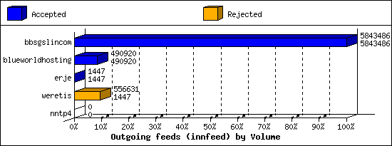 Outgoing feeds (innfeed) by Volume