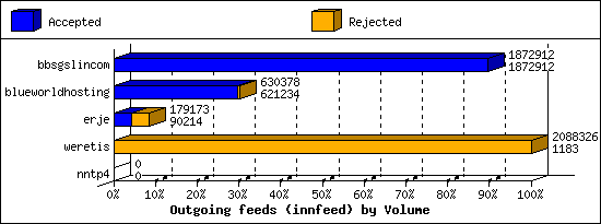 Outgoing feeds (innfeed) by Volume