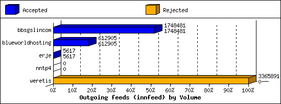 Outgoing feeds (innfeed) by Volume