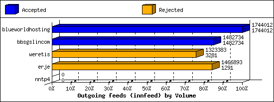 Outgoing feeds (innfeed) by Volume