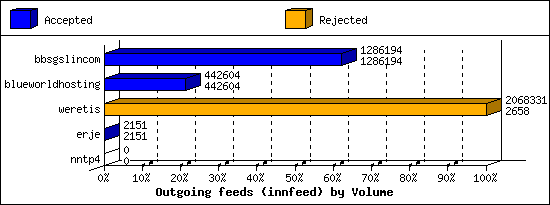 Outgoing feeds (innfeed) by Volume