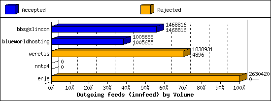 Outgoing feeds (innfeed) by Volume