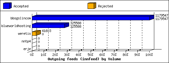 Outgoing feeds (innfeed) by Volume