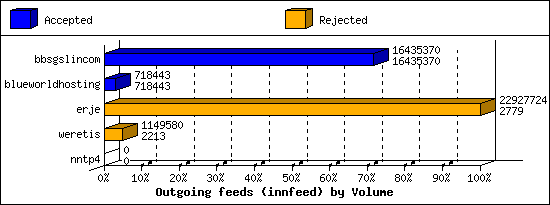Outgoing feeds (innfeed) by Volume