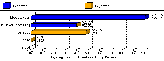 Outgoing feeds (innfeed) by Volume