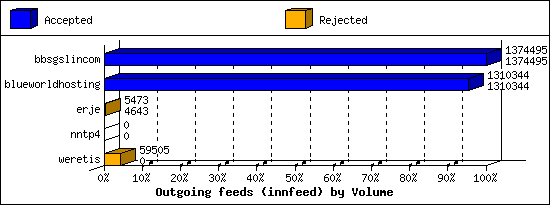 Outgoing feeds (innfeed) by Volume