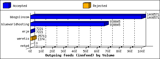 Outgoing feeds (innfeed) by Volume