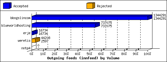 Outgoing feeds (innfeed) by Volume
