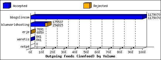 Outgoing feeds (innfeed) by Volume
