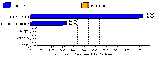 Outgoing feeds (innfeed) by Volume