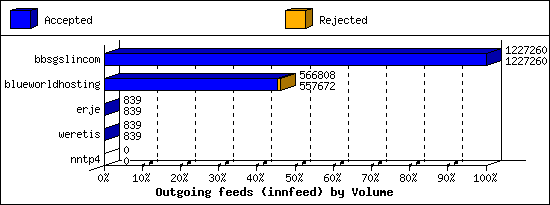Outgoing feeds (innfeed) by Volume