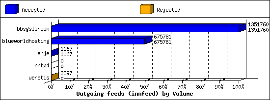Outgoing feeds (innfeed) by Volume