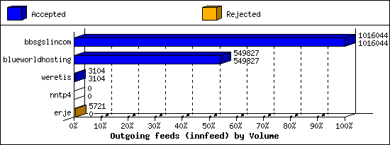 Outgoing feeds (innfeed) by Volume