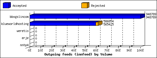 Outgoing feeds (innfeed) by Volume