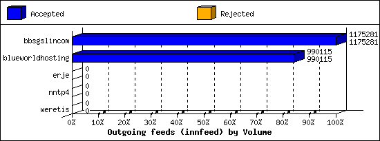 Outgoing feeds (innfeed) by Volume