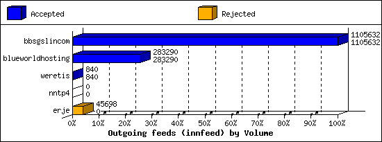 Outgoing feeds (innfeed) by Volume